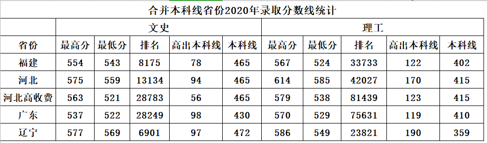 2020南昌航空大学录取分数线一览表（含2018-2019历年）
